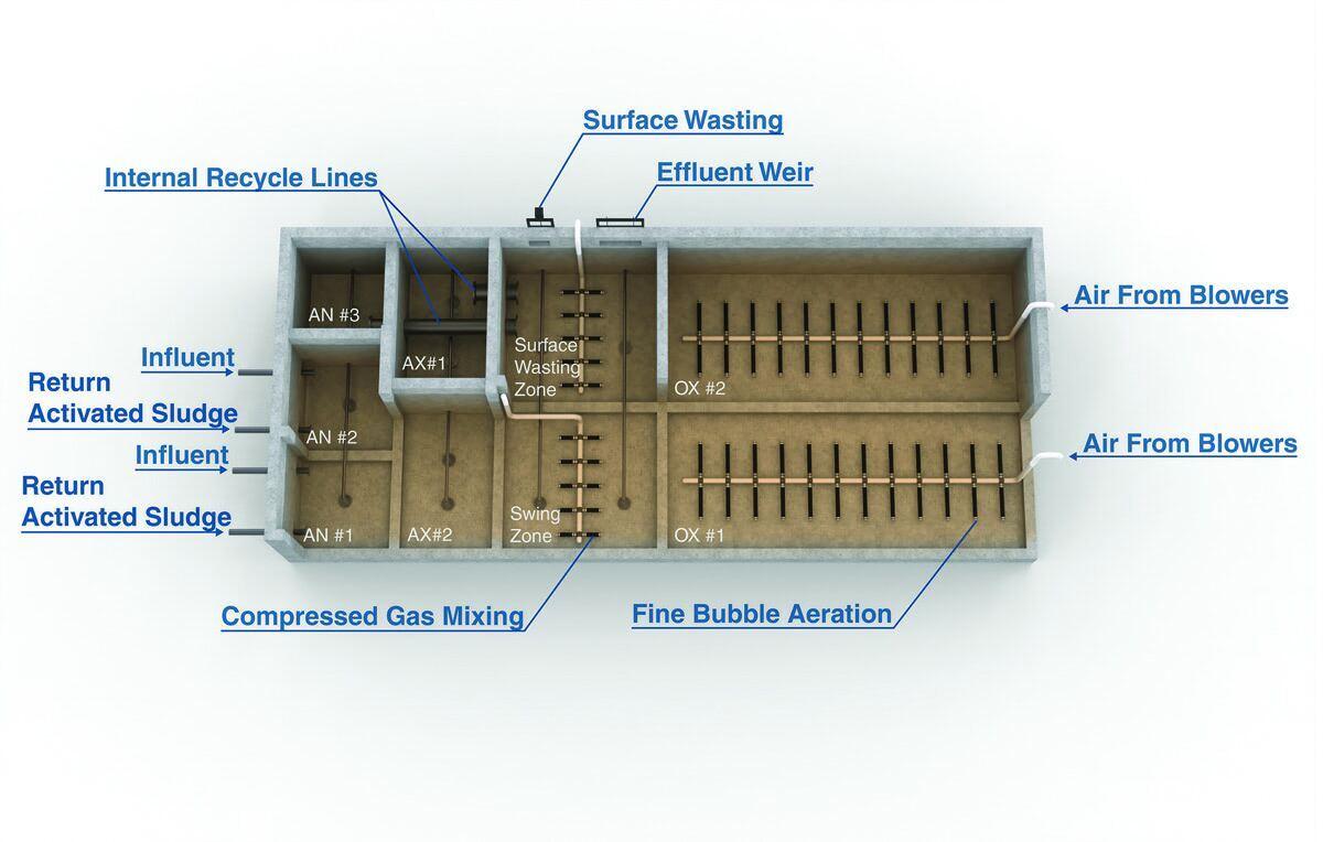Bringing Aerobic Granular Sludge to Continuous Flow Treatment Plants