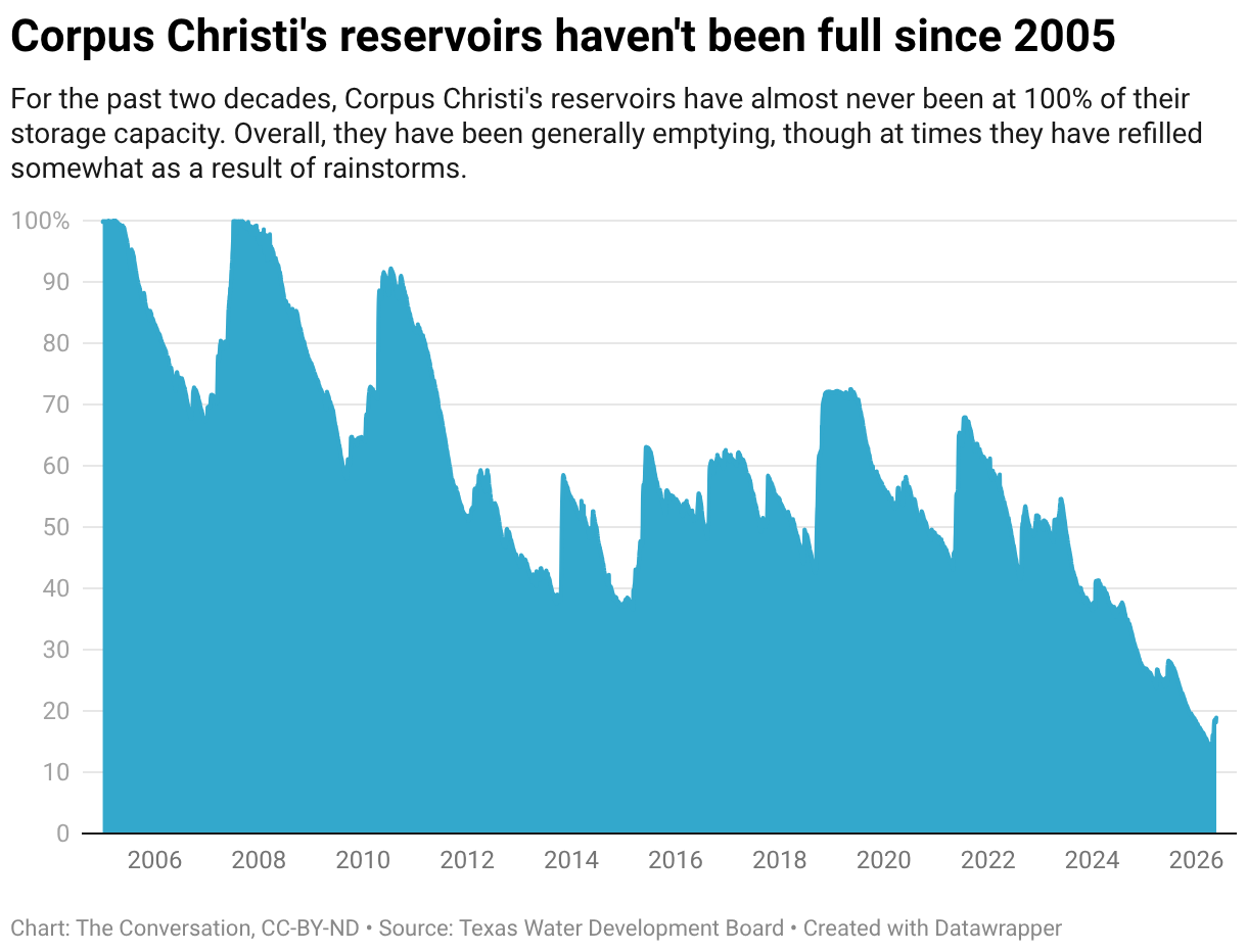 Corpus christi reservoirs 2
