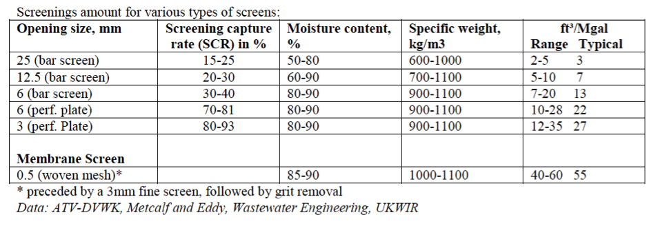 Screenings chart