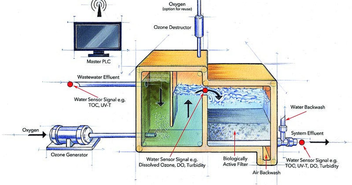 ozone bac water treatment Ozonation and Disinfection Drinking Water The Basics Frontiers | Removal of Antibiotic