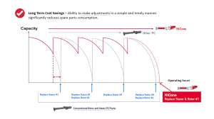 Hi Cone Charts Adjustments wear cost savings 1080