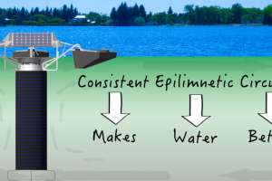 Video Solar Bee lake circulators