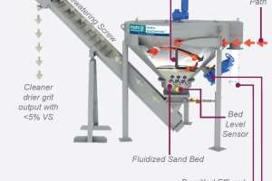 Higher Capacity Hydro Grit Cleanse