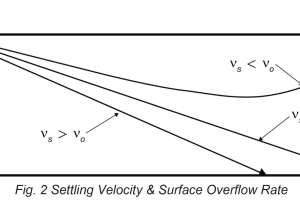Settling Velocity and Surface Overflow Rate