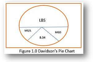 Davidson Pie Chart Wastewater W300